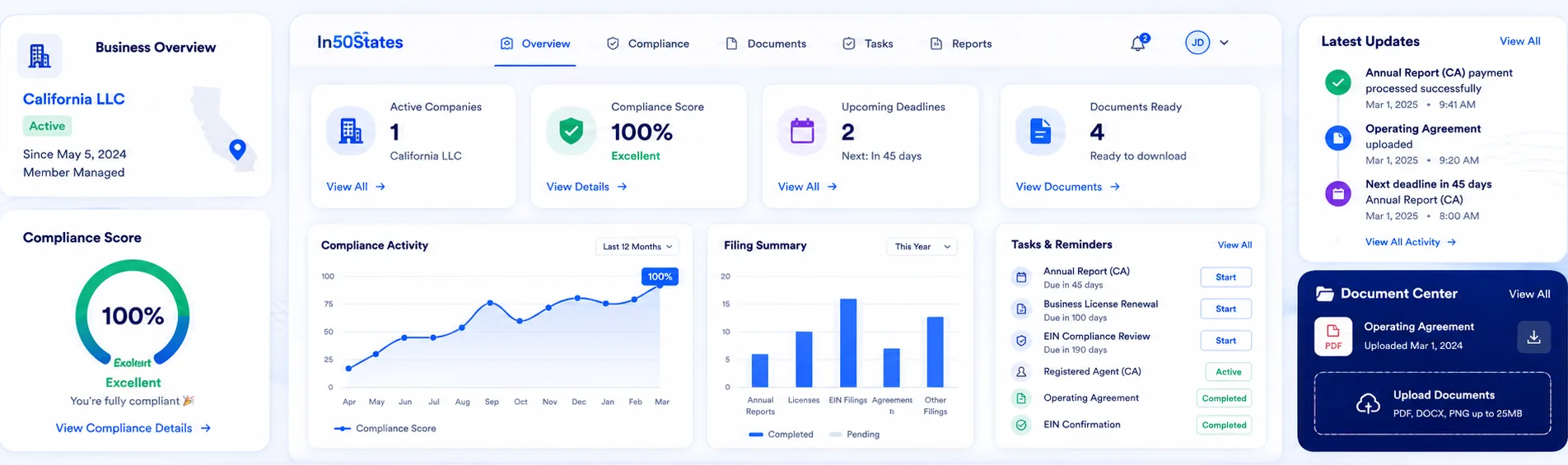 Sample In50States compliance dashboard for a California LLC, showing a 100% compliance score, 2 upcoming deadlines, 4 documents ready, a compliance activity chart, filing summary, tasks and reminders, recent updates and a document center